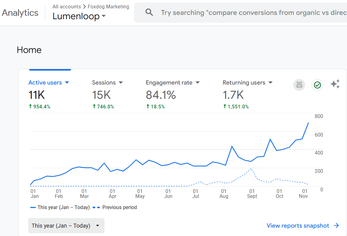 Lumenloop Google Analytics growth screenshot showing 11K active users, 15K sessions and 84.1 percent engagement rate