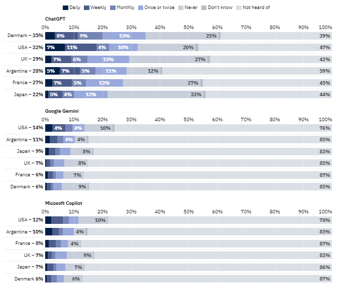 Graph explaining how frequently people use ChatGPT, Gemini and Copilot