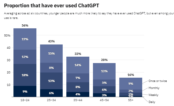 Proportion that have ever used ChatGPT