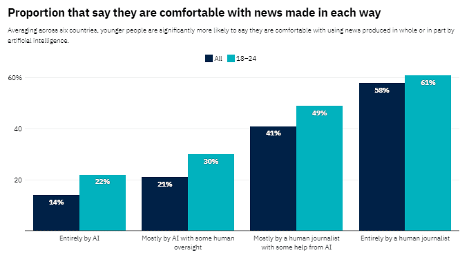 Shocking Study Reveals What People in 6 Countries Really Think About AI in News!