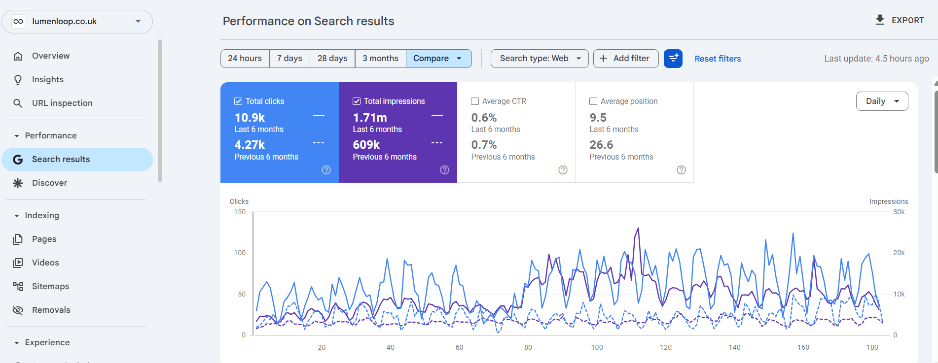 Search Console performance dashboard showing visibility growth over time