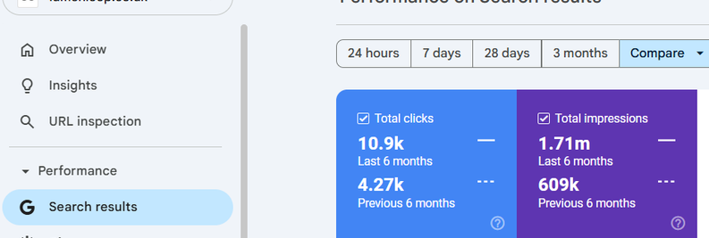 Google Search Console comparison showing 10.9 thousand clicks and 1.71 million impressions in the later six-month period.